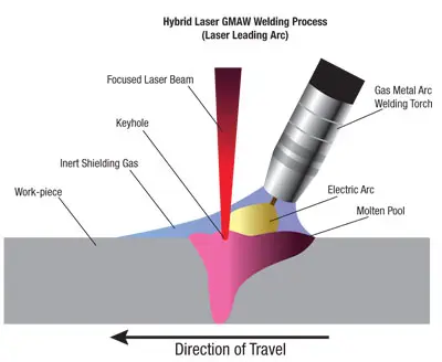 hybrid laser welding diagram