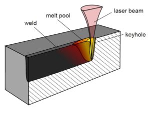 keyhole laser welding diagram